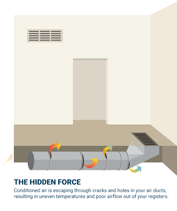 Animated diagram titled The Hidden Force, showing conditioned air escaping through cracks and holes in home ductwork, which causes uneven temperatures and poor airflow.